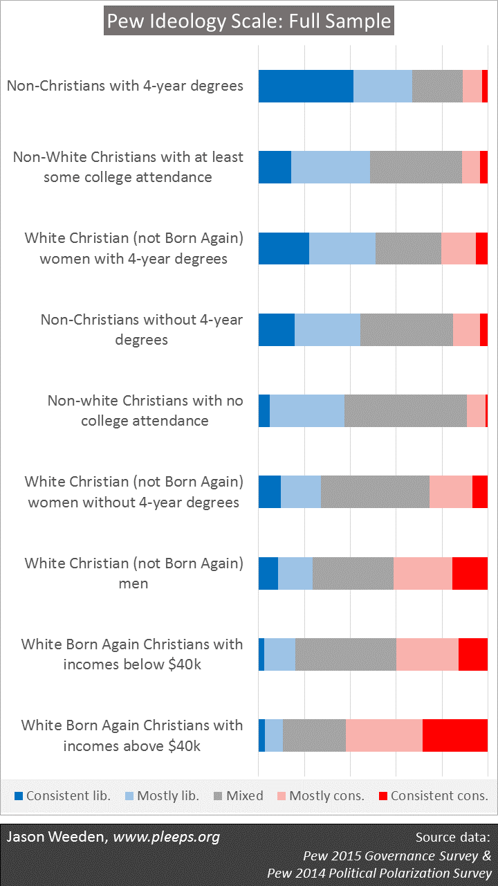 Liberal Vs Conservative Views Chart