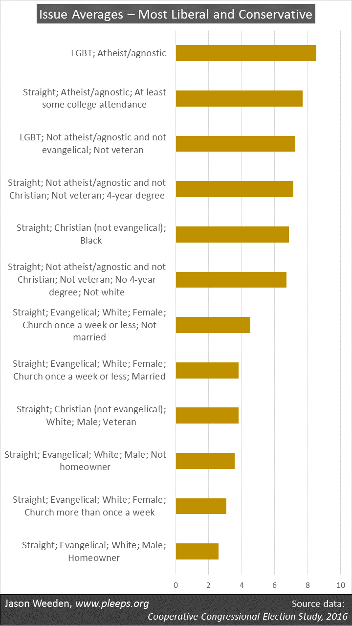 Differences Between Liberals And Conservatives Chart